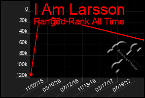 Total Graph of I Am Larsson