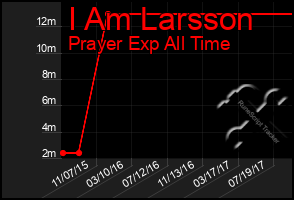 Total Graph of I Am Larsson