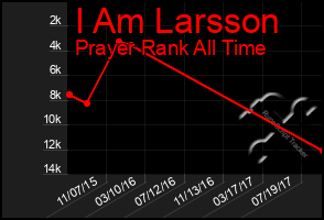 Total Graph of I Am Larsson