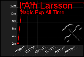 Total Graph of I Am Larsson