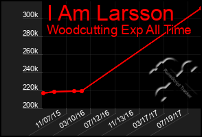 Total Graph of I Am Larsson