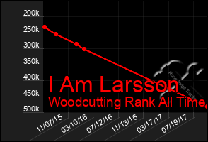 Total Graph of I Am Larsson