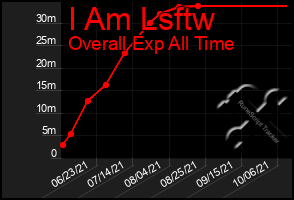 Total Graph of I Am Lsftw