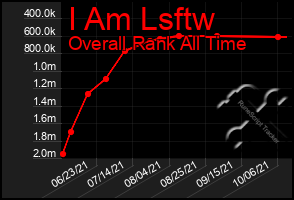 Total Graph of I Am Lsftw