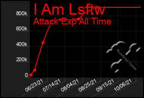 Total Graph of I Am Lsftw