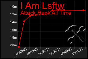 Total Graph of I Am Lsftw