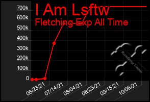 Total Graph of I Am Lsftw