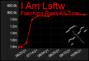 Total Graph of I Am Lsftw