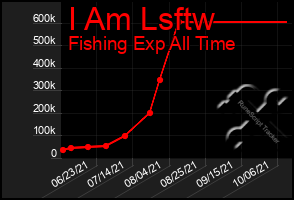 Total Graph of I Am Lsftw