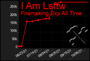 Total Graph of I Am Lsftw