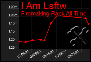 Total Graph of I Am Lsftw