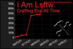 Total Graph of I Am Lsftw