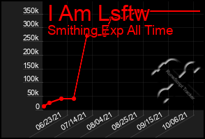 Total Graph of I Am Lsftw