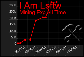 Total Graph of I Am Lsftw