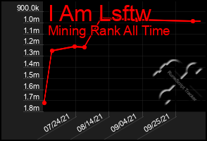 Total Graph of I Am Lsftw