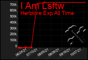 Total Graph of I Am Lsftw