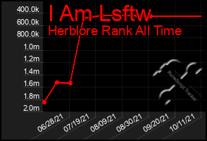 Total Graph of I Am Lsftw