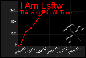 Total Graph of I Am Lsftw