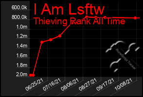 Total Graph of I Am Lsftw