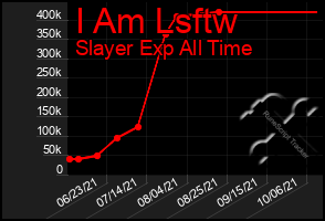 Total Graph of I Am Lsftw