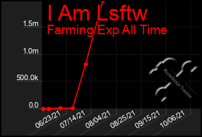 Total Graph of I Am Lsftw