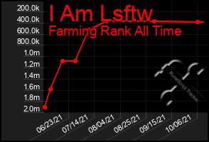 Total Graph of I Am Lsftw