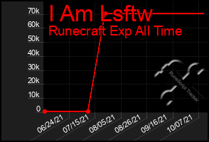 Total Graph of I Am Lsftw