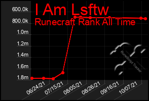 Total Graph of I Am Lsftw