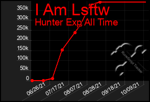 Total Graph of I Am Lsftw