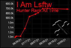 Total Graph of I Am Lsftw