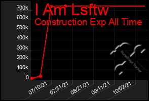 Total Graph of I Am Lsftw