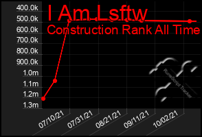 Total Graph of I Am Lsftw