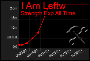 Total Graph of I Am Lsftw