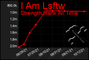 Total Graph of I Am Lsftw