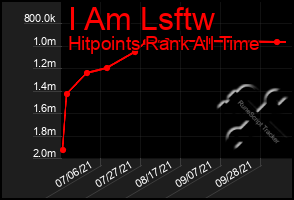 Total Graph of I Am Lsftw