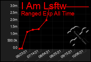 Total Graph of I Am Lsftw