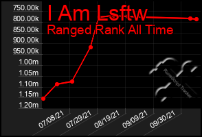 Total Graph of I Am Lsftw