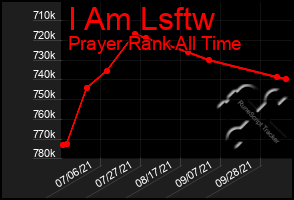 Total Graph of I Am Lsftw