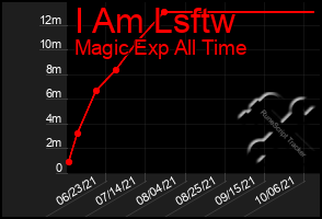 Total Graph of I Am Lsftw