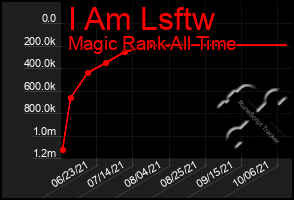 Total Graph of I Am Lsftw