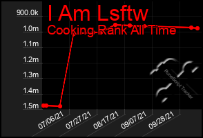 Total Graph of I Am Lsftw