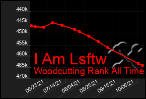 Total Graph of I Am Lsftw