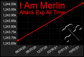 Total Graph of I Am Merlin