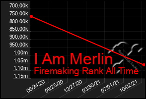 Total Graph of I Am Merlin