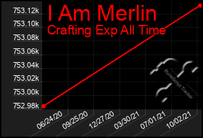 Total Graph of I Am Merlin