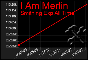 Total Graph of I Am Merlin