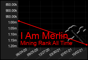 Total Graph of I Am Merlin