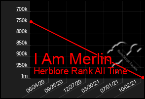 Total Graph of I Am Merlin