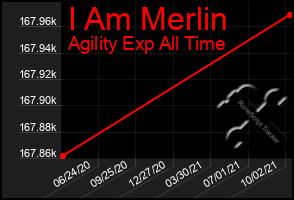 Total Graph of I Am Merlin