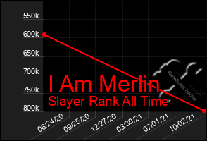 Total Graph of I Am Merlin